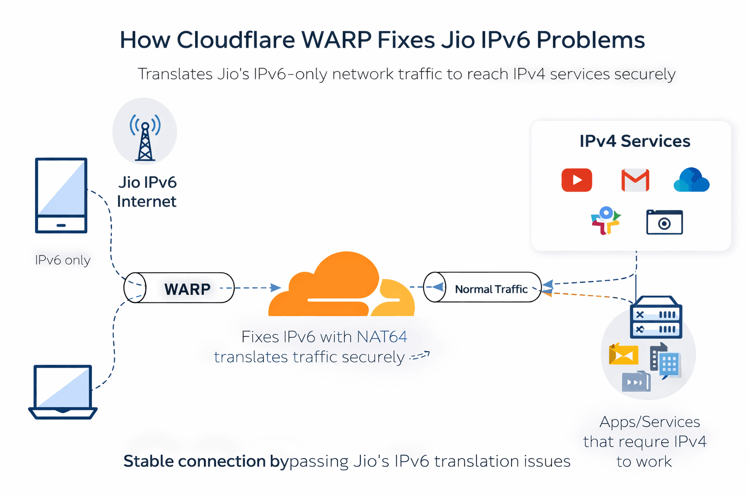 Fast Internet, Still Broken Apps? Fixing Jio IPv6 Issues with Cloudflare WARP